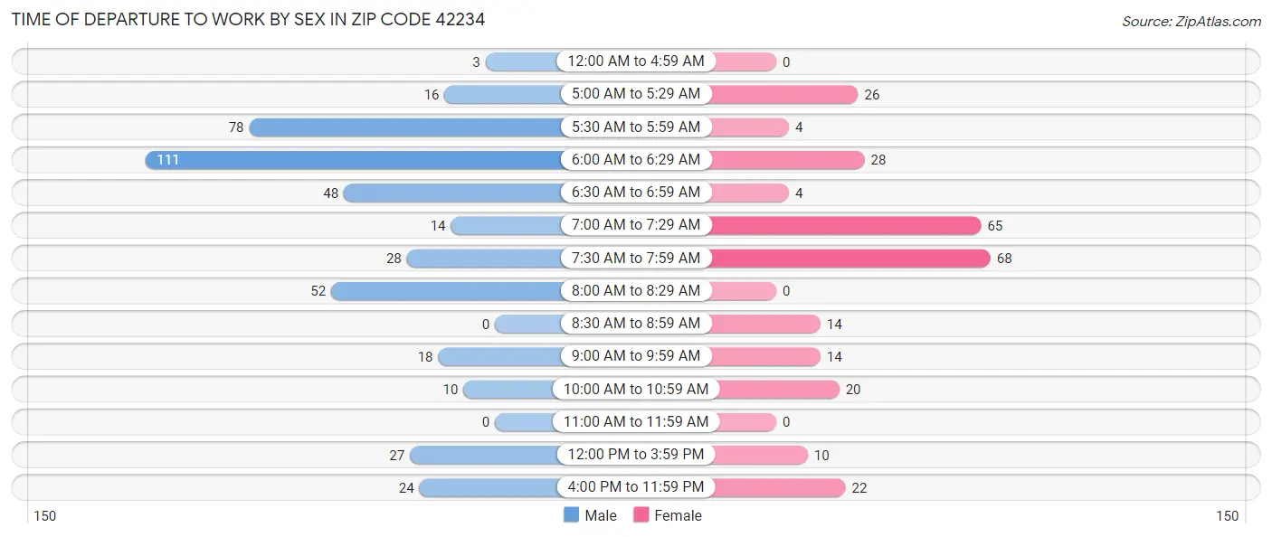 Time of Departure to Work by Sex in Zip Code 42234