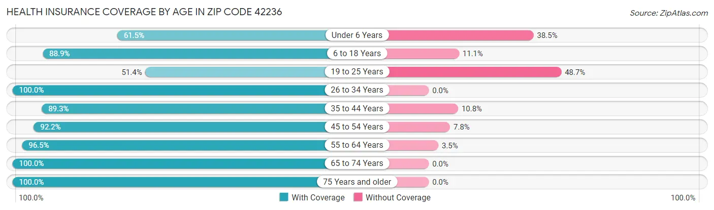 Health Insurance Coverage by Age in Zip Code 42236