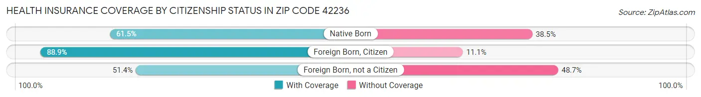 Health Insurance Coverage by Citizenship Status in Zip Code 42236