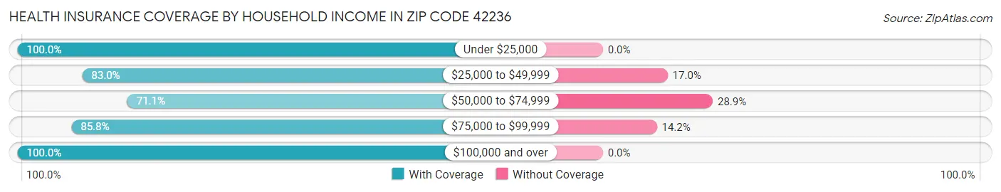 Health Insurance Coverage by Household Income in Zip Code 42236
