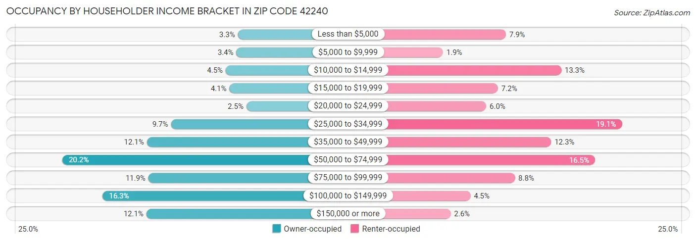 Occupancy by Householder Income Bracket in Zip Code 42240