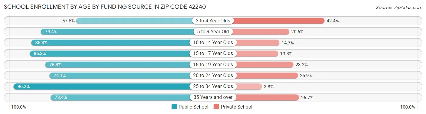 School Enrollment by Age by Funding Source in Zip Code 42240
