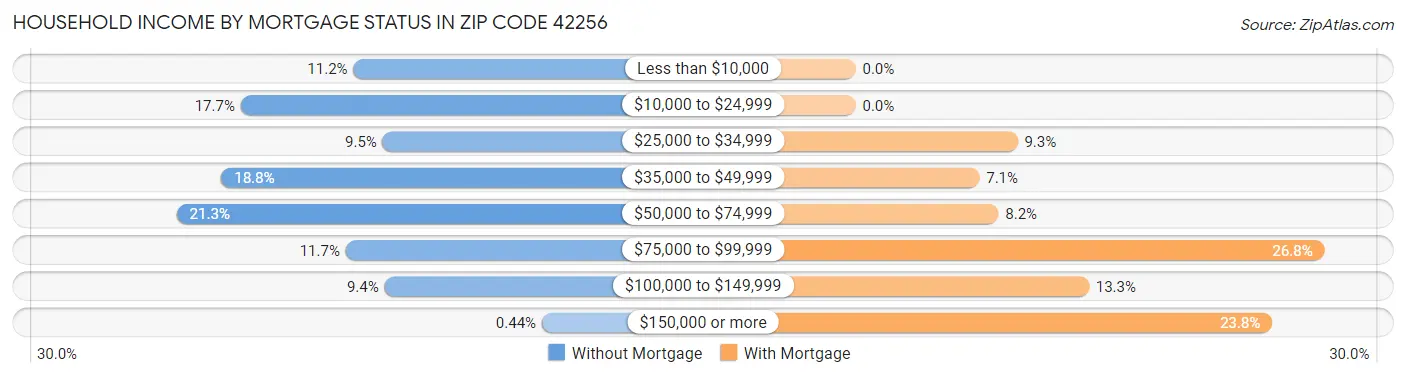 Household Income by Mortgage Status in Zip Code 42256