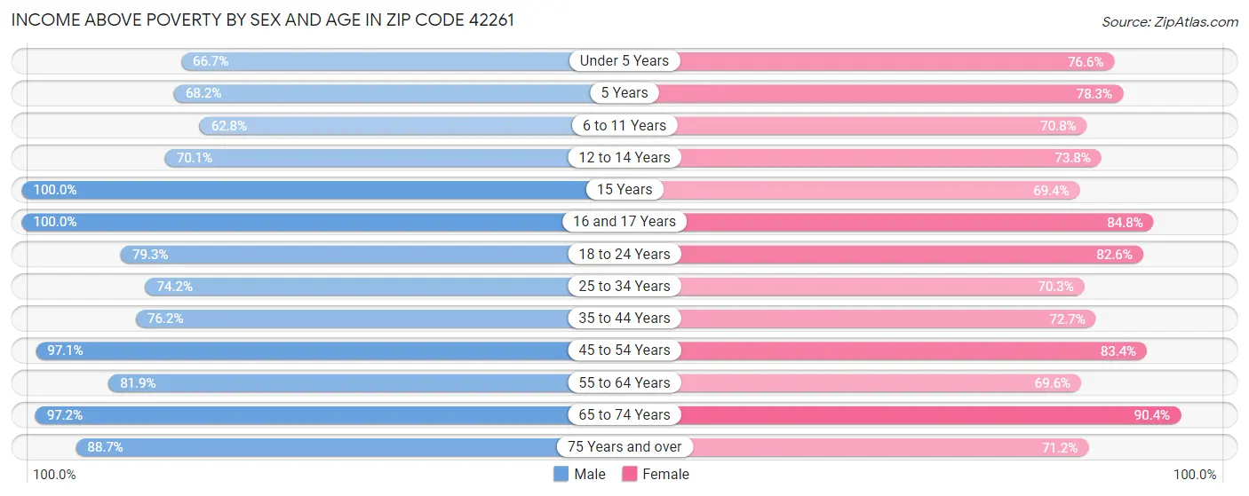 Income Above Poverty by Sex and Age in Zip Code 42261