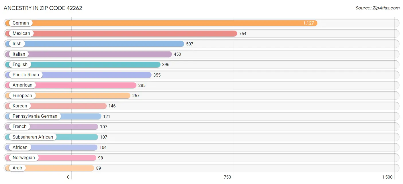 Ancestry in Zip Code 42262