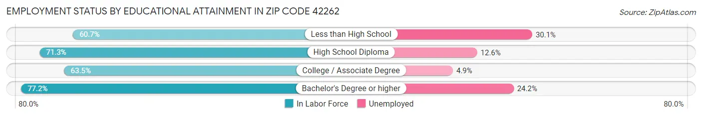 Employment Status by Educational Attainment in Zip Code 42262