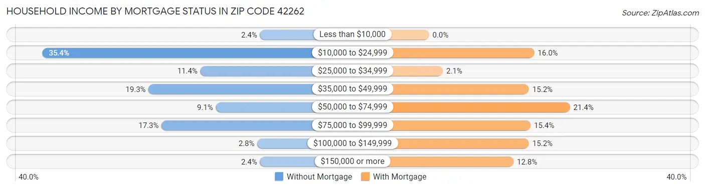 Household Income by Mortgage Status in Zip Code 42262