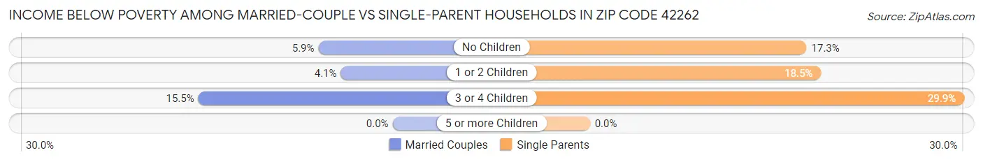 Income Below Poverty Among Married-Couple vs Single-Parent Households in Zip Code 42262