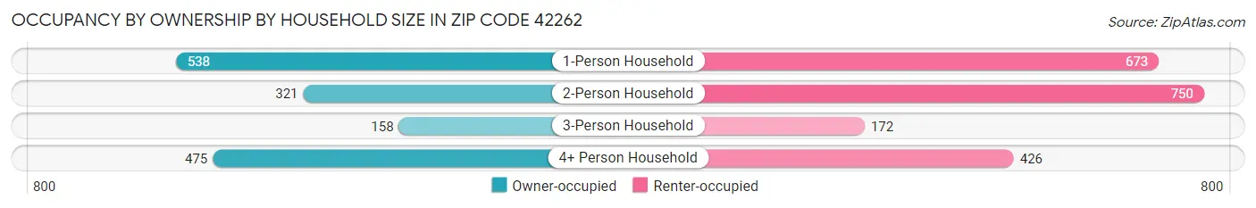 Occupancy by Ownership by Household Size in Zip Code 42262