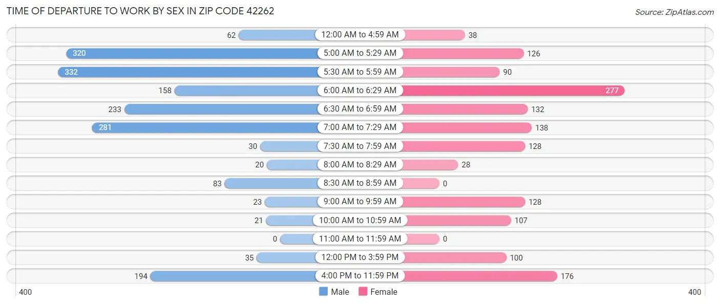Time of Departure to Work by Sex in Zip Code 42262