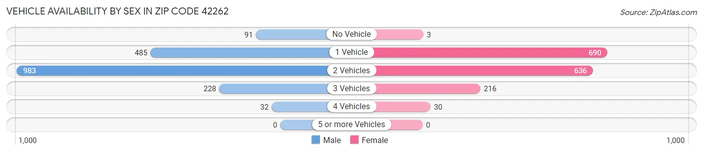 Vehicle Availability by Sex in Zip Code 42262