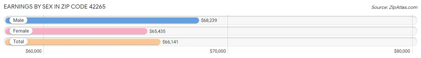 Earnings by Sex in Zip Code 42265