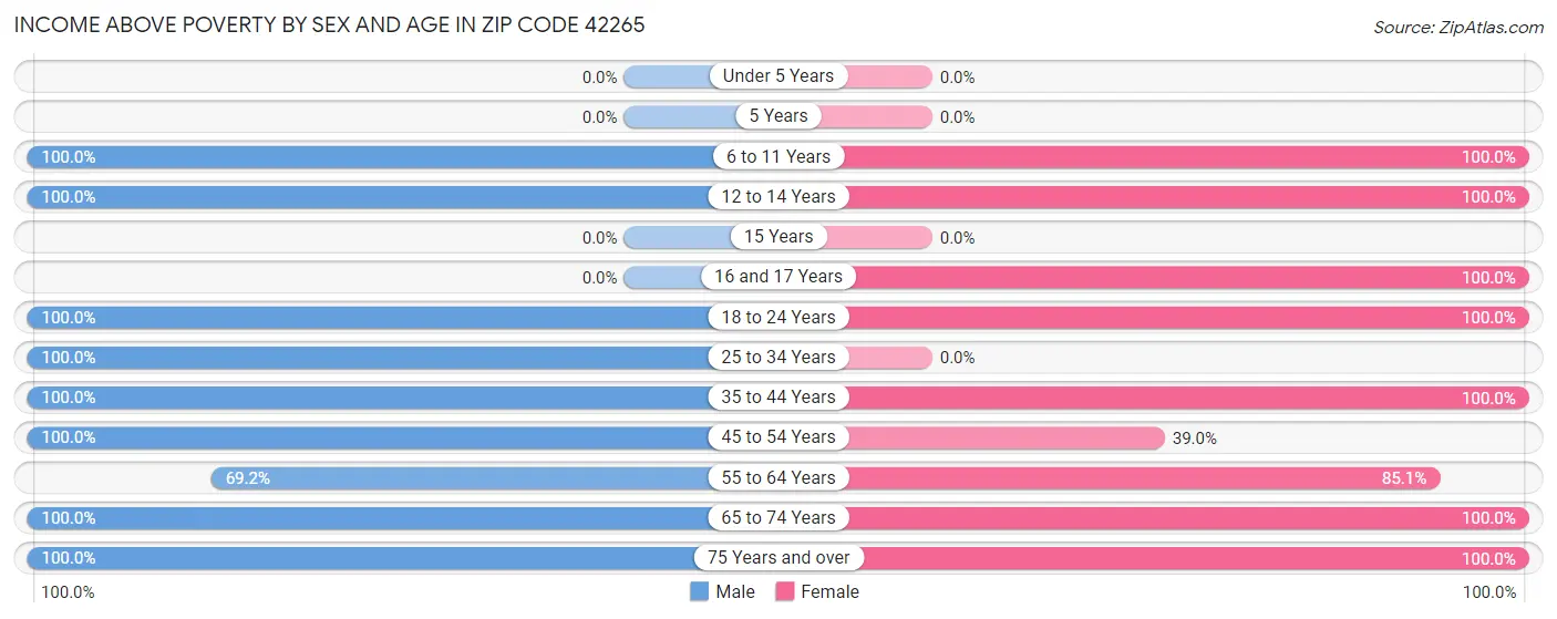 Income Above Poverty by Sex and Age in Zip Code 42265