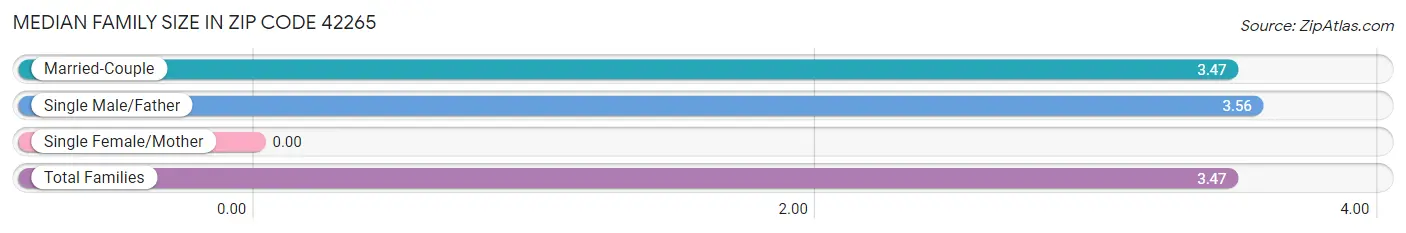 Median Family Size in Zip Code 42265