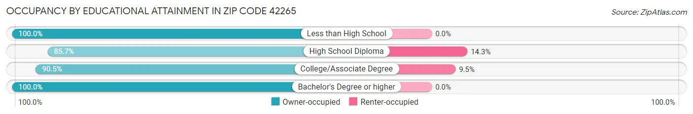 Occupancy by Educational Attainment in Zip Code 42265