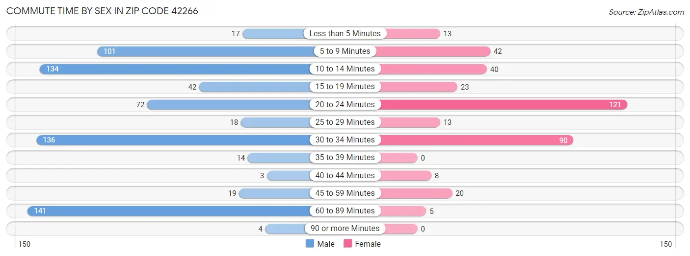 Commute Time by Sex in Zip Code 42266