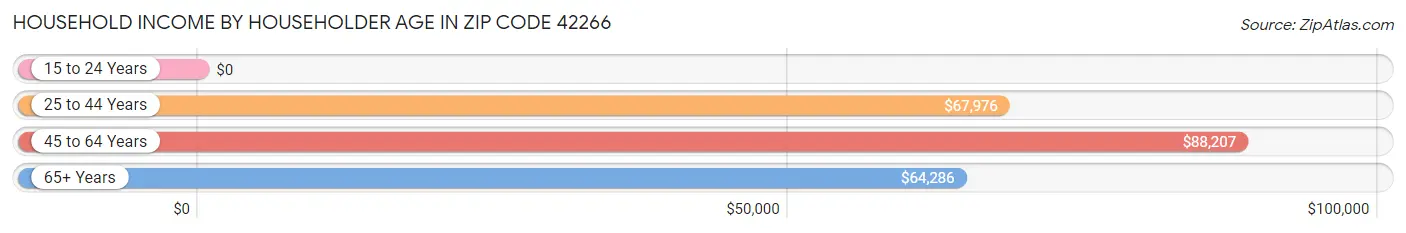 Household Income by Householder Age in Zip Code 42266