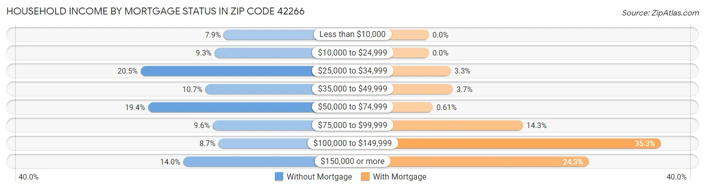 Household Income by Mortgage Status in Zip Code 42266