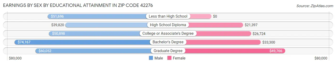 Earnings by Sex by Educational Attainment in Zip Code 42276