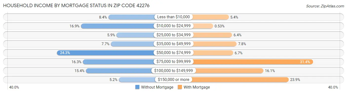 Household Income by Mortgage Status in Zip Code 42276