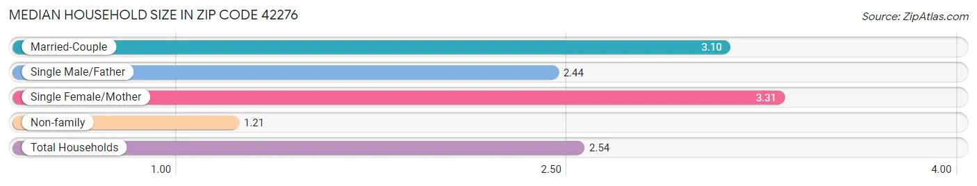 Median Household Size in Zip Code 42276