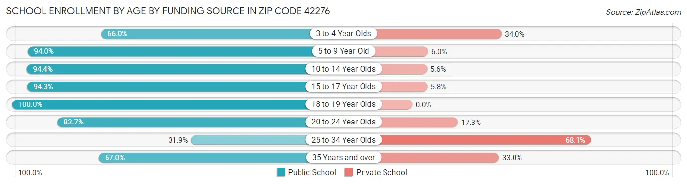 School Enrollment by Age by Funding Source in Zip Code 42276