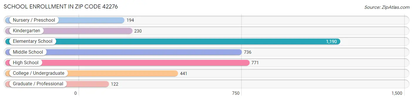 School Enrollment in Zip Code 42276