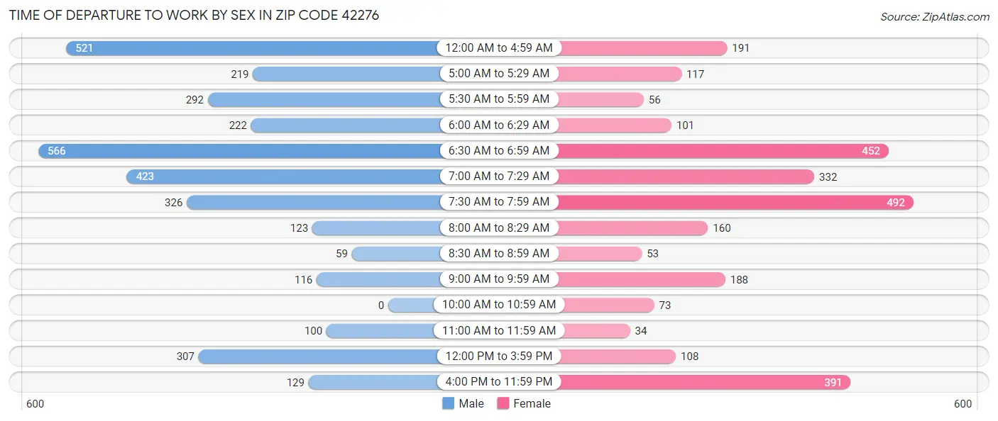 Time of Departure to Work by Sex in Zip Code 42276