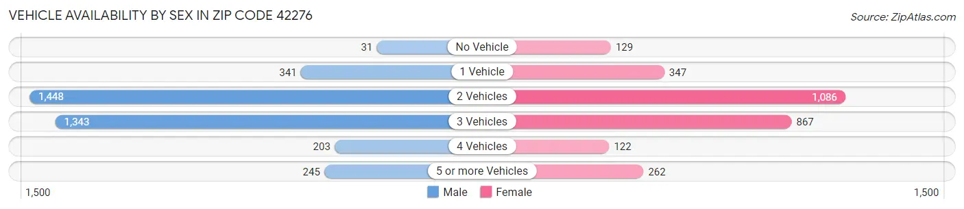 Vehicle Availability by Sex in Zip Code 42276