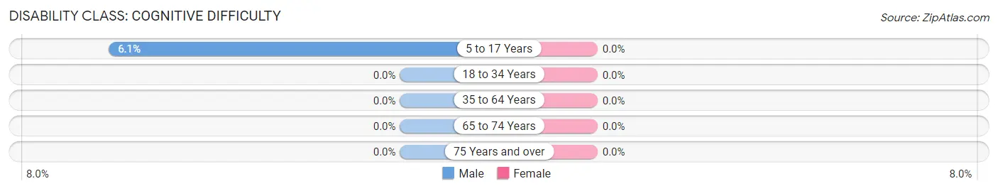 Disability in Zip Code 42280: <span>Cognitive Difficulty</span>