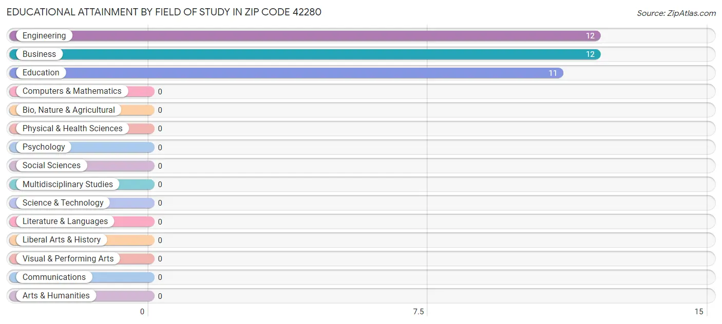 Educational Attainment by Field of Study in Zip Code 42280