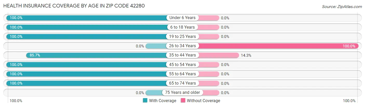 Health Insurance Coverage by Age in Zip Code 42280