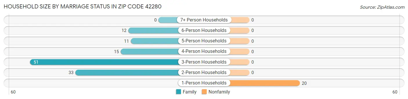 Household Size by Marriage Status in Zip Code 42280