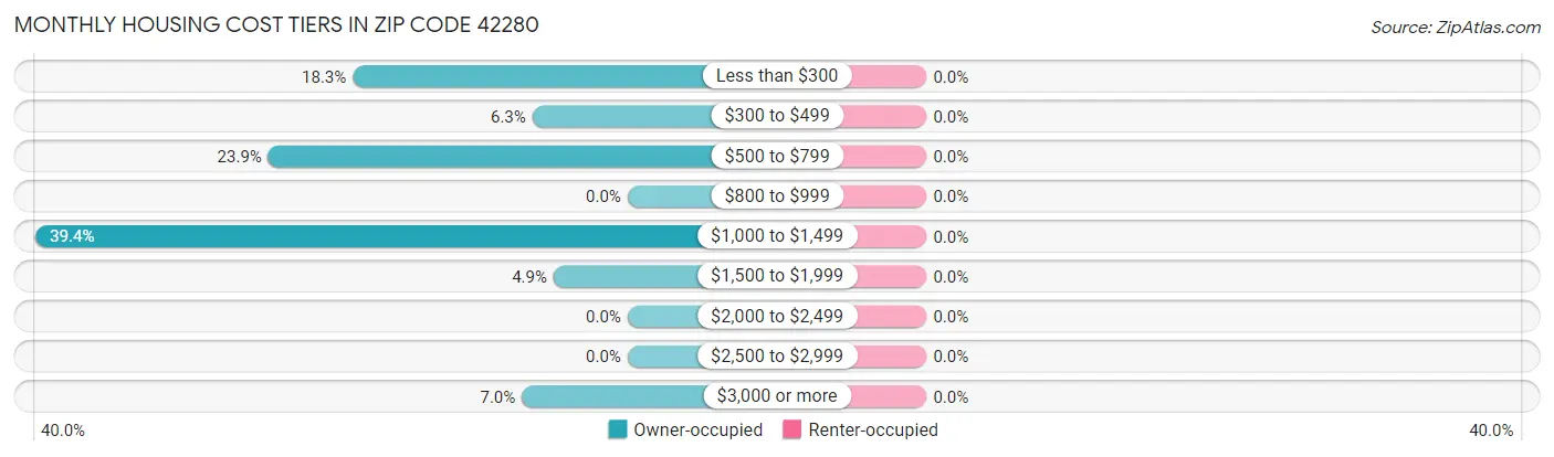 Monthly Housing Cost Tiers in Zip Code 42280