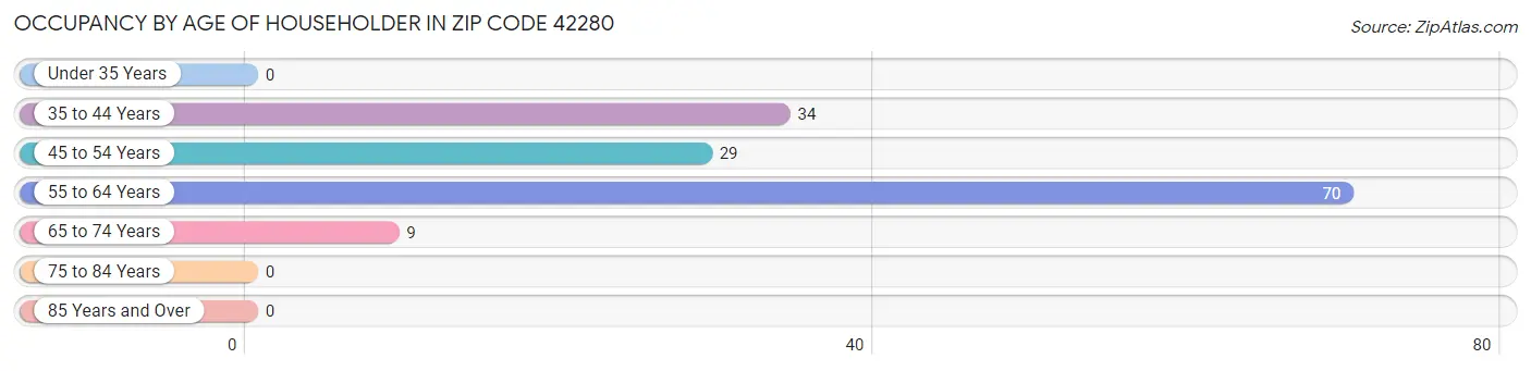 Occupancy by Age of Householder in Zip Code 42280