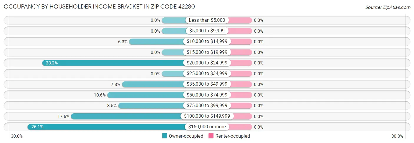 Occupancy by Householder Income Bracket in Zip Code 42280