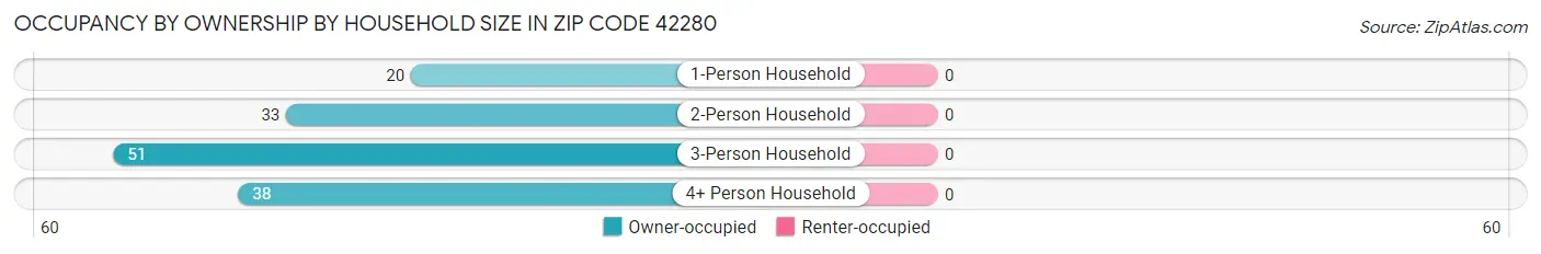 Occupancy by Ownership by Household Size in Zip Code 42280