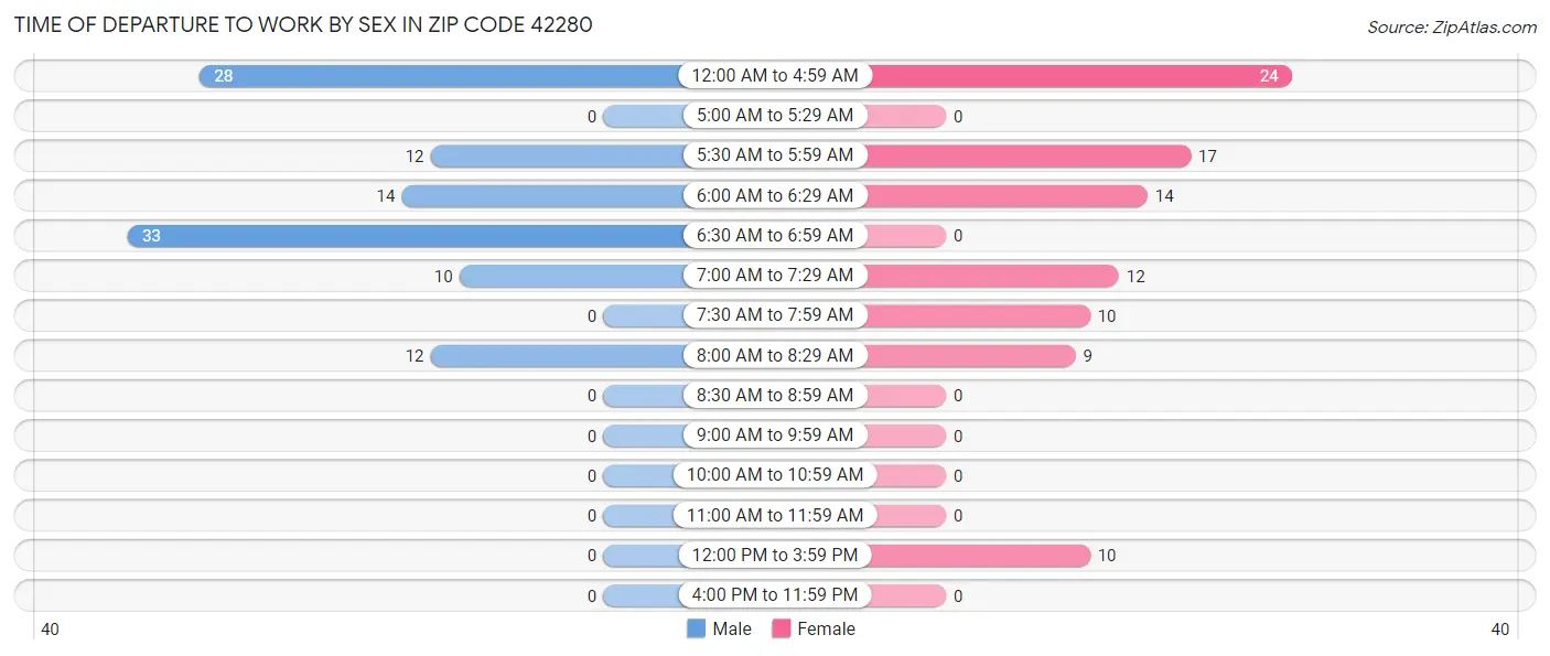 Time of Departure to Work by Sex in Zip Code 42280