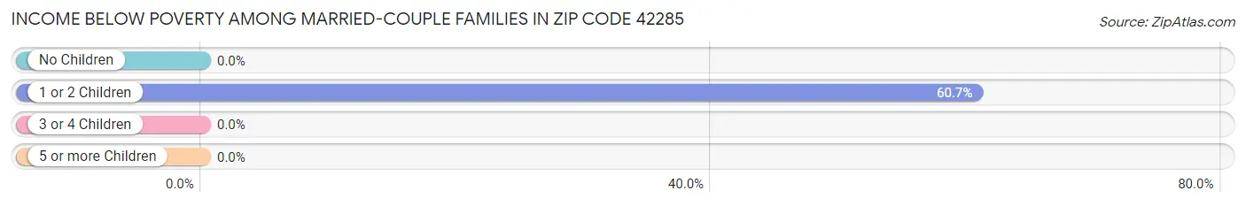 Income Below Poverty Among Married-Couple Families in Zip Code 42285