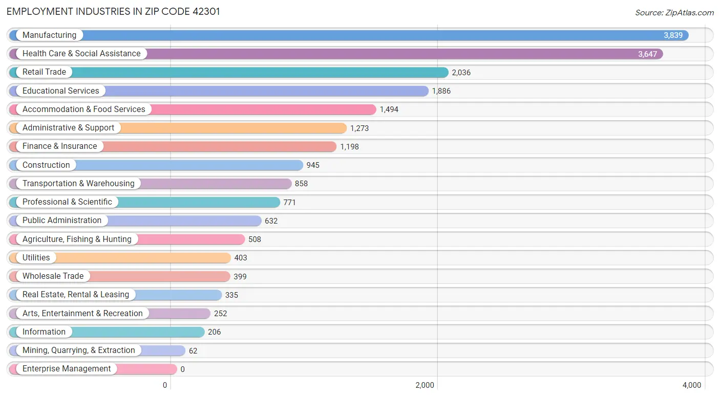 Employment Industries in Zip Code 42301