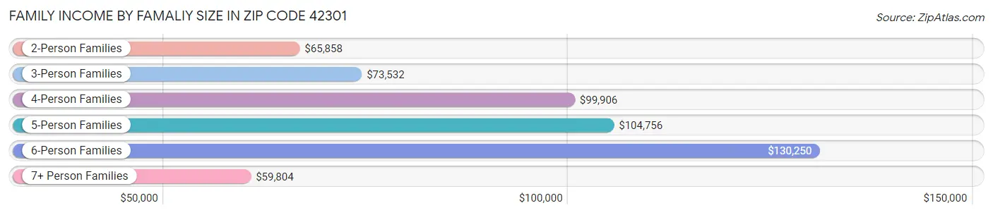 Family Income by Famaliy Size in Zip Code 42301