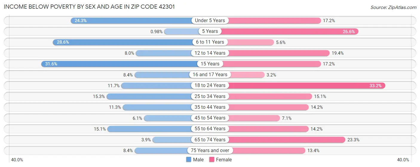 Income Below Poverty by Sex and Age in Zip Code 42301