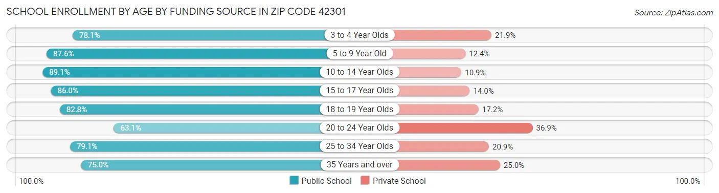 School Enrollment by Age by Funding Source in Zip Code 42301