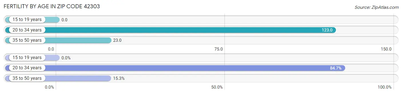 Female Fertility by Age in Zip Code 42303