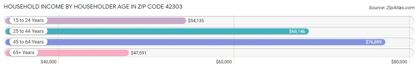 Household Income by Householder Age in Zip Code 42303