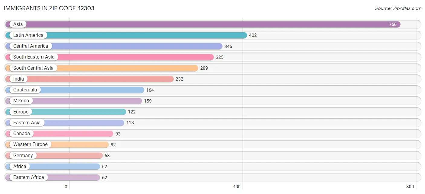 Immigrants in Zip Code 42303