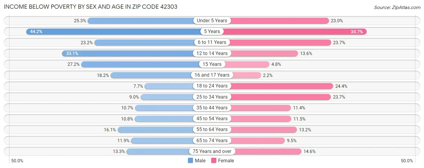 Income Below Poverty by Sex and Age in Zip Code 42303