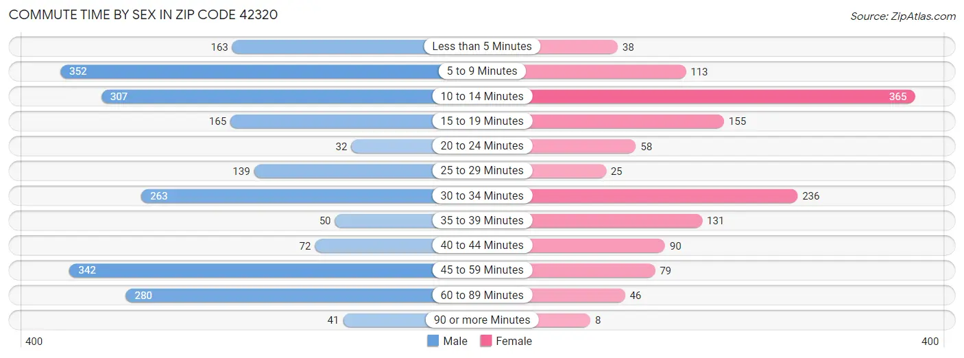 Commute Time by Sex in Zip Code 42320