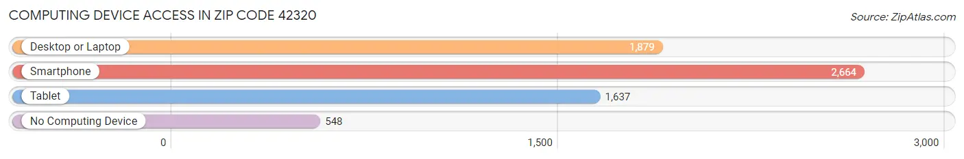 Computing Device Access in Zip Code 42320