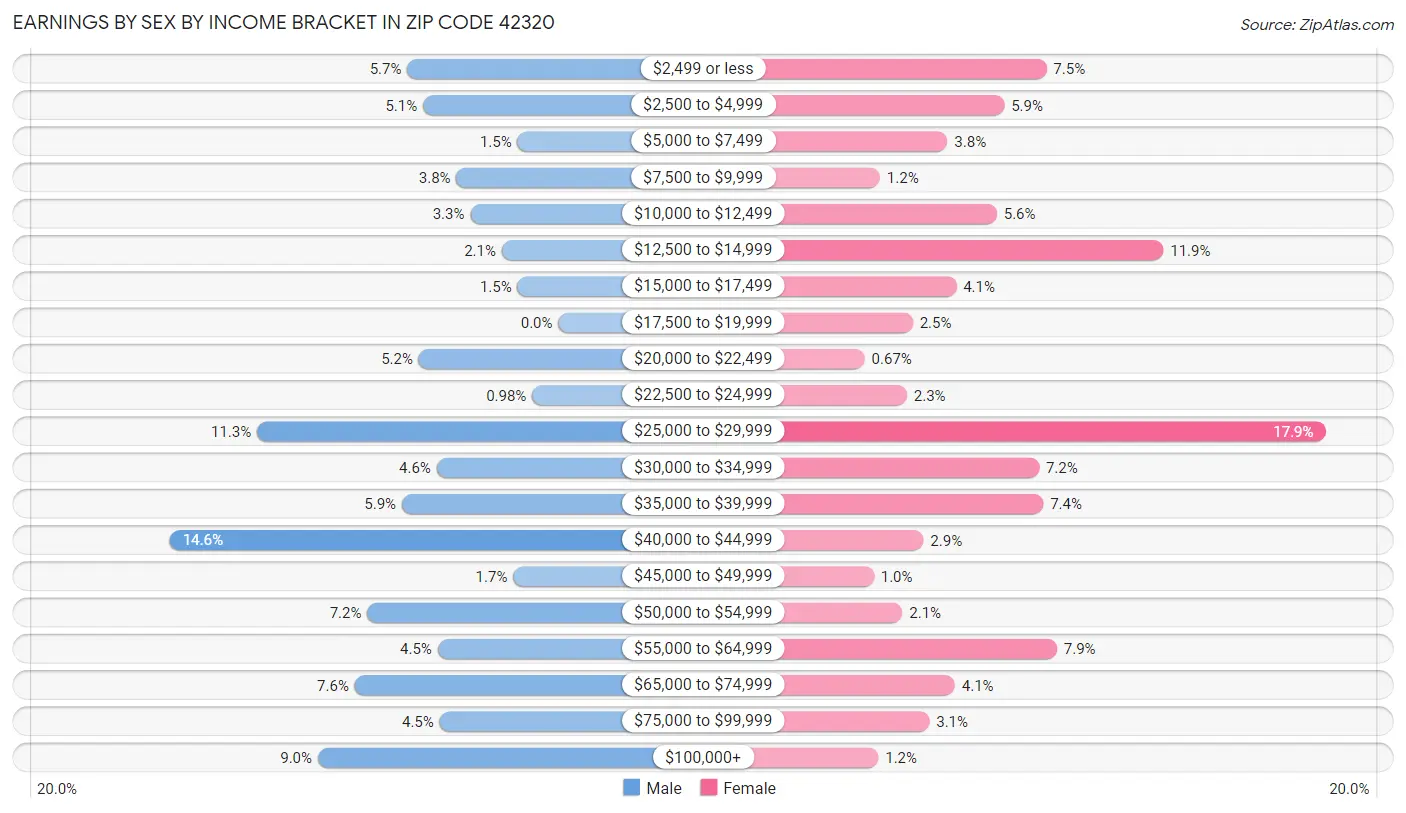 Earnings by Sex by Income Bracket in Zip Code 42320